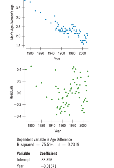 3.0
2.5
2.0
1.5 +
1900 1920 1940 1960 1980 2000
Year
0.4 .
0.2
0.0
-0.2 +
-0.4 +
1900 1920 1940 1960 1980 2000
Year
Dependent variable is Age Difference
R-squared = 75.5% s = 0.2319
Variable
Coefficient
Intercept
33.396
Year
-0.01571
Residuals
Men's Age-Women's Age
