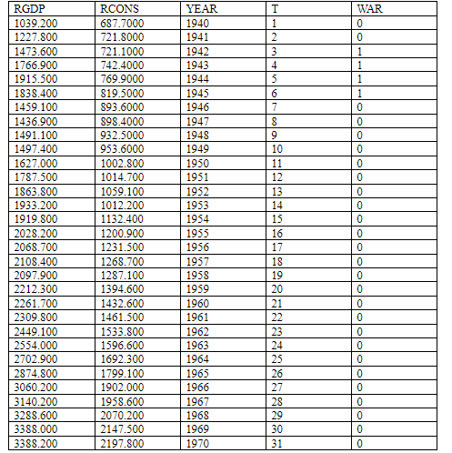 RGDP
RCONS
YEAR
WAR
1039.200
687.7000
1940
1227.800
721.8000
1941
2
1473.600
721.1000
1942
3
1766.900
742.4000
1943
4
1
1915.500
769.9000
1944
5
1
1838.400
819.5000
1945
6.
1
1459.100
893.6000
1946
1436.900
898.4000
1947
1491.100
932.5000
1948
9
1497.400
953.6000
1949
10
1627.000
1002.800
1950
11
1787.500
1014.700
1951
12
1863.800
1059.100
1952
13
1933.200
1012.200
1953
14
1919.800
1132.400
1954
15
2028.200
1200.900
1955
16
2068.700
1231.500
1956
17
2108.400
1268.700
1957
18
1958
1959
2097.900
1287.100
19
2212.300
1394.600
20
2261.700
1432.600
1960
21
2309.800
1461.500
1961
22
2449.100
1533.800
1962
23
2554.000
1596.600
1963
24
2702.900
1692.300
1964
25
1965
1966
2874.800
1799.100
26
3060.200
1902.000
27
3140.200
1958.600
1967
28
3288.600
2070.200
1968
29
2147.500
2197.800
3388.000
1969
30
3388.200
1970
31
