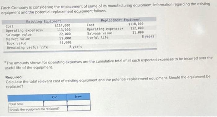 Finch Company is considering the replacement of some of its manufacturing equipment. Information regarding the existing
equipment and the potential replacement equipment follows.
Existing Equipment
Cost
Operating expenses*
Salvage value
Market value
Book value
Remaining useful life
$114,000
113,000
22,000
51,000
31,000
Old
8 years
Total cost
Should the equipment be replaced?
Replacement Equipment
$118,000
112,000
11,000
*The amounts shown for operating expenses are the cumulative total of all such expected expenses to be incurred over the
useful life of the equipment.
Cost
Operating expenses.
Salvage value
Useful life
Required
Calculate the total relevant cost of existing equipment and the potential replacement equipment. Should the equipment be
replaced?
New
8 years