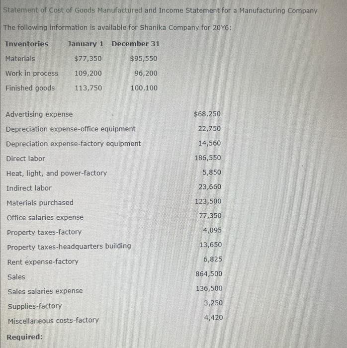 Statement of Cost of Goods Manufactured and Income Statement for a Manufacturing Company
The following information is available for Shanika Company for 20Y6:
January December 31
$77,350
109,200
113,750
Inventories
Materials
Work in process
Finished goods
Advertising expense
Depreciation expense-office equipment
Depreciation expense-factory equipment
Direct labor
Heat, light, and power-factory
Indirect labor
Materials purchased
Office salaries expense
Property taxes-factory
Property taxes-headquarters building
Rent expense-factory
Sales
Sales salaries expense
$95,550
96,200
100,100
Supplies-factory
Miscellaneous costs-factory
Required:
$68,250
22,750
14,560
186,550
5,850
23,660
123,500
77,350
4,095
13,650
6,825
864,500
136,500
3,250
4,420