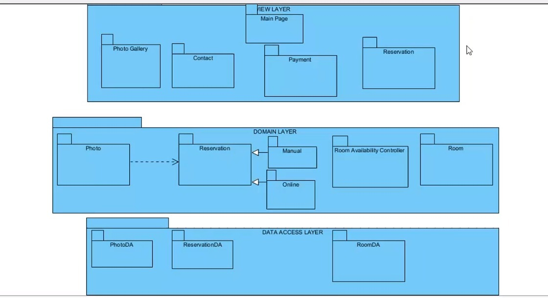 VIEW LAYER
Main Page
Photo Gallery
Reservation
Contact
Payment
DOMAIN LAYER
Photo
Reservation
Manual
Room Availability Controller
Room
Online
DATA ACCESS LAYER
PhotoDA
ReservationDA
RoomDA
