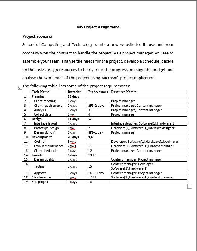 MS Project Assignment
Project Scenario
School of Computing and Technology wants a new website for its use and your
company won the contract to handle the project. As a project manager, you are to
assemble your team, analyse the needs for the project, develop a schedule, decide
on the tasks, assign resources to tasks, track the progress, manage the budget and
analyse the workloads of the project using Microsoft project application.
+ The following table lists some of the project requirements:
Predecessors Resource Names
Task Name
Duration
Planning
Client-meeting
Client-requirement
Analysis
1
13 days
1 day
Project manager
Project manager, Content manager
Project manager, Content manager
Project manager
2 days
3 days
1 wk
11 days
4 days
1 yk
1 day
26 days
3 wks
Layout maintenance 2 wks
1 day
6 days
2 days
3
2FS+2 days
4
3
Collect data
4
Design
Interface layout
5,1
Interface designer, Software[1],Hardware[1]
Hardware[1],Software[1],Interface designer
Project manager
7
Prototype design
Design signoff
10 Development
8.
7
8FS+1 day
9,6
Developer, Software[1],Hardware[1],Animator
Hardware[1],Software[1],Content manager
Project manager, Content manager
11
Coding
12
11
13
Client feedback
12
14 Launch
13,10
Content manager, Project manager
Content manager, Developer,
Software(1],Hardware(1]
Content manager, Project manager
Software[1),Hardware[1],Content manager
15
Design quality
16
Testing
2 days
15
3 days
2 wks
O days
16FS-1 day
17,14
17
Approval
18 | Maintenance
19 End project
18
