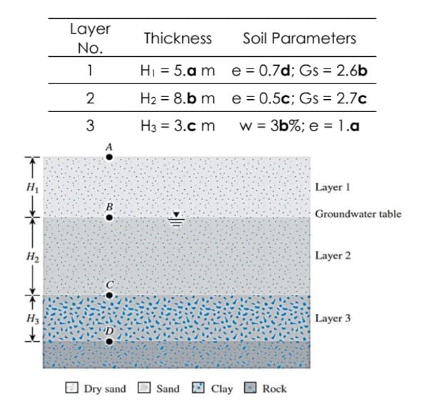 Layer
Thickness
Soil Parameters
No.
1
H = 5.a m e 0.7d; Gs = 2.6b
2
H2 = 8.b m e = 0.5c; Gs = 2.7c
3
H3 = 3.c m
w = 3b%; e =1.a
%3D
H1
Layer 1
Groundwater table
H2
Layer 2
H3
Layer 3
Dry sand
Sand A Clay
Rock
