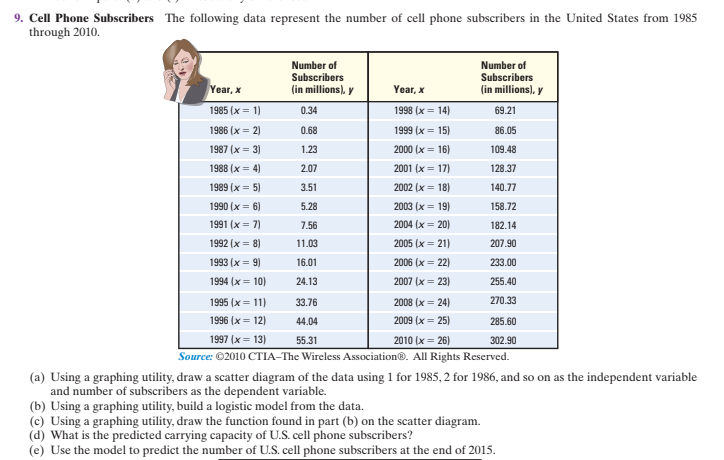 9. Cell Phone Subscribers The following data represent the number of cell phone subscribers in the United States from 1985
through 2010.
Number of
Subscribers
(in millions), y
Number of
Subscribers
Year, x
Year, x
(in millions), y
1985 (x = 1)
0.34
1998 (x = 14)
69.21
1986 (x = 2)
0.68
1999 (x = 15)
86.05
1987 (x = 3)
1.23
2000 (x = 16)
109.48
1988 (x = 4)
2.07
2001 (x = 17)
128.37
1989 (x = 5)
3.51
2002 (x = 18)
140.77
1990 (x = 6)
5.28
2003 (x = 19)
158.72
1991 (x = 7)
7.56
2004 (x = 20)
182.14
1992 (x = 8)
11.03
2005 (x = 21)
207.90
1993 (x = 9)
16.01
2006 (x = 22)
233.00
1994 (x = 10)
24.13
2007 (x = 23)
255.40
1995 (x = 11)
33.76
2008 (x = 24)
270.33
1996 (x= 12)
44.04
2009 (x = 25)
285.60
1997 (x = 13)
2010 (x = 26)
55.31
302.90
Source: ©2010 CTIA-The Wireless Association®. All Rights Reserved.
(a) Using a graphing utility, draw a scatter diagram of the data using 1 for 1985, 2 for 1986, and so on as the independent variable
and number of subscribers as the dependent variable.
(b) Using a graphing utility, build a logistic model from the data.
(c) Using a graphing utility, draw the function found in part (b) on the scatter diagram.
(d) What is the predicted carrying capacity of U.S. cell phone subscribers?
(e) Use the model to predict the number of U.S. cell phone subscribers at the end of 2015.
