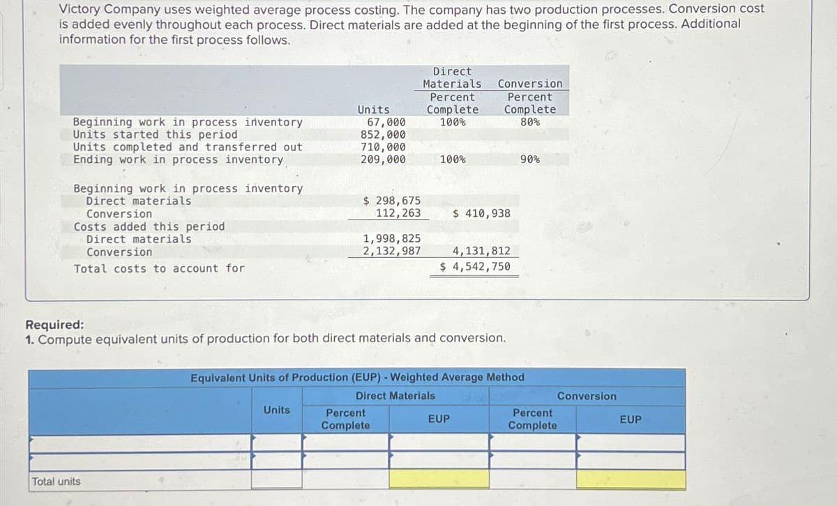 Victory Company uses weighted average process costing. The company has two production processes. Conversion cost
is added evenly throughout each process. Direct materials are added at the beginning of the first process. Additional
information for the first process follows.
Beginning work in process inventory
Units started this period
Units completed and transferred out
Ending work in process inventory
Beginning work in process inventory
Direct materials
Conversion
Costs added this period
Direct materials
Conversion
Total costs to account for
Total units
Units
67,000
852,000
710,000
209,000
Units
$ 298,675
112,263
1,998,825
2,132,987
Direct
Materials Conversion
Percent
Percent
Complete
100%
Complete
80%
100%
Required:
1. Compute equivalent units of production for both direct materials and conversion.
Percent
Complete
$ 410,938
4,131, 812
$ 4,542,750
Equivalent Units of Production (EUP) - Weighted Average Method
Direct Materials
EUP
90%
Conversion
Percent
Complete
EUP