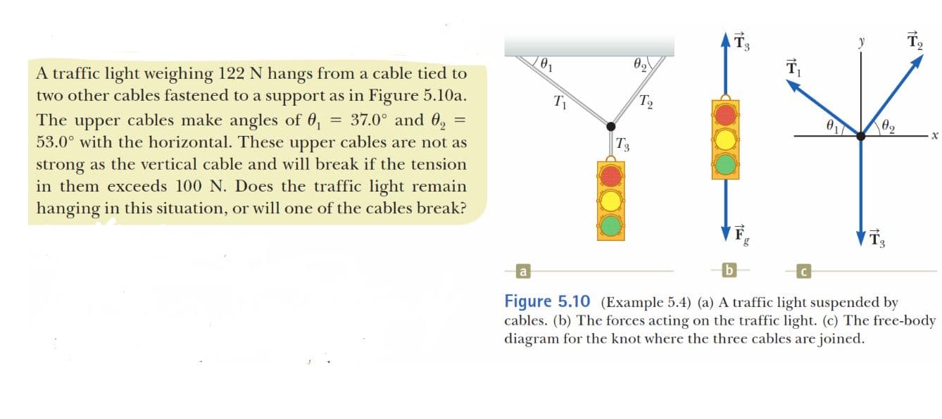 A traffic light weighing 122 N hangs from a cable tied to
two other cables fastened to a support as in Figure 5.10a.
cables make angles of 0,
37.0° and 0,
The upper =
53.0° with the horizontal. These upper cables are not as
%3D
%3D
strong as the vertical cable and will break if the tension
in them exceeds 100 N. Does the traffic light remain
hanging in this situation, or will one of the cables break?
