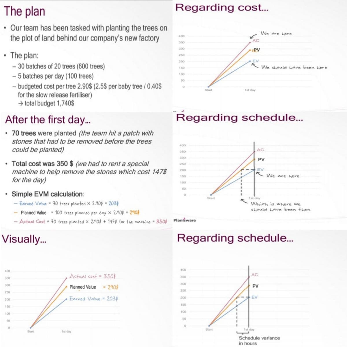 The plan
Regarding cost..
• Our team has been tasked with planting the trees on
the plot of land behind our company's new factory
We are here
400
AC
350
300
PV
The plan:
- 30 batches of 20 trees (600 trees)
250
200
EV
K We sould have been here
150
- 5 batches per day (100 trees)
100
50
budgeted cost per tree 2.90$ (2.5$ per baby tree / 0.40$
for the slow release fertiliser)
→ total budget 1,740$
Start
1st day
After the first day..
Regarding schedule..
• 70 trees were planted (the team hit a patch with
stones that had to be removed before the trees
400
could be planted)
AC
350
300
PV
• Total cost was 350 $ (we had to rent a special
machine to help remove the stones which cost 147$
for the day)
250
200
EV
We are here
150
100
50
Simple EVM calculation:
Start
1st day
Earned Value = 70 trees planted × 2.90$ = 203$
Which is where we
should have been then
- Planned Value = 100 trees planned per day x 2.90$ = 290$
%3D
%3D
Actual Cost = 70 trees planted × 2.90$ + 147$ for the machine = 350$ Planišware
Visuall.
Regarding schedule..
400
400
AC
Actual cost = 350$
350
350
300
Planned Value = 290$
300
PV
250
250
Earned Value = 203$
EV
200
200
150
150
100
100
50
50
Start
1st day
Start
1st day
Schedule variance
in hours
