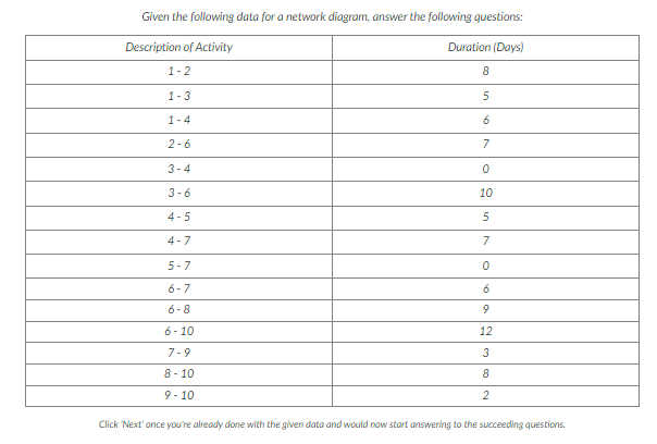 Given the following data for a network diagram, answer the following questions:
Description of Activity
Duration (Days)
1-2
8
1-3
5
1-4
2-6
7
3-4
3-6
10
4-5
4 -7
7
5-7
6-7
6-8
6 - 10
12
7-9
8 - 10
8.
9 - 10
Click Next' once you're already done with the given data and would now stort answering to the succeeding questions.
