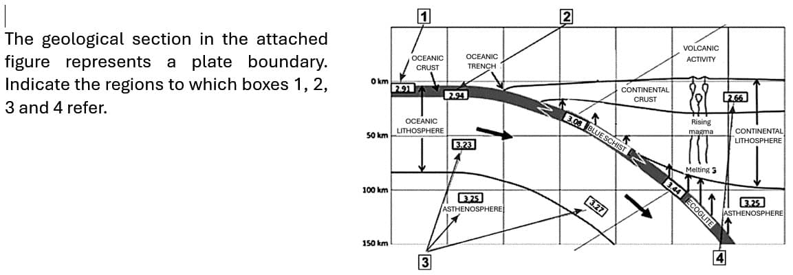 The geological section in the attached
figure represents a plate boundary.
Indicate the regions to which boxes 1, 2,
3 and 4 refer.
0 km
OCEANIC
CRUST
OCEANIC
TRENCH
2.91
2.94
OCEANIC
50 km LITHOSPHERE
3.23
100 km
3.25
ASTHENOSPHERE
150 km
3
2
CONTINENTAL
CRUST
3.08 BLUE SCHIST
3.27
VOLCANIC
ACTIVITY
2.66
Rising
magma
CONTINENTAL
LITHOSPHERE
Melting S
3.44 ECOGLITE
3.25
ASTHENOSPHERE