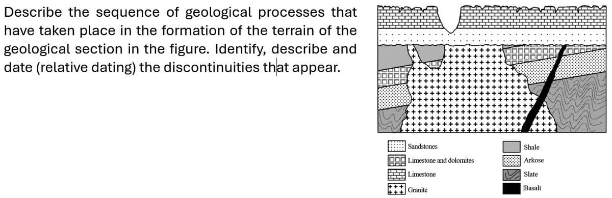 Describe the sequence of geological processes that
have taken place in the formation of the terrain of the
geological section in the figure. Identify, describe and
date (relative dating) the discontinuities that appear.
+++
+++
Sandstones
Shale
Limestone and dolomites
Arkose
Limestone
Slate
Granite
Basalt