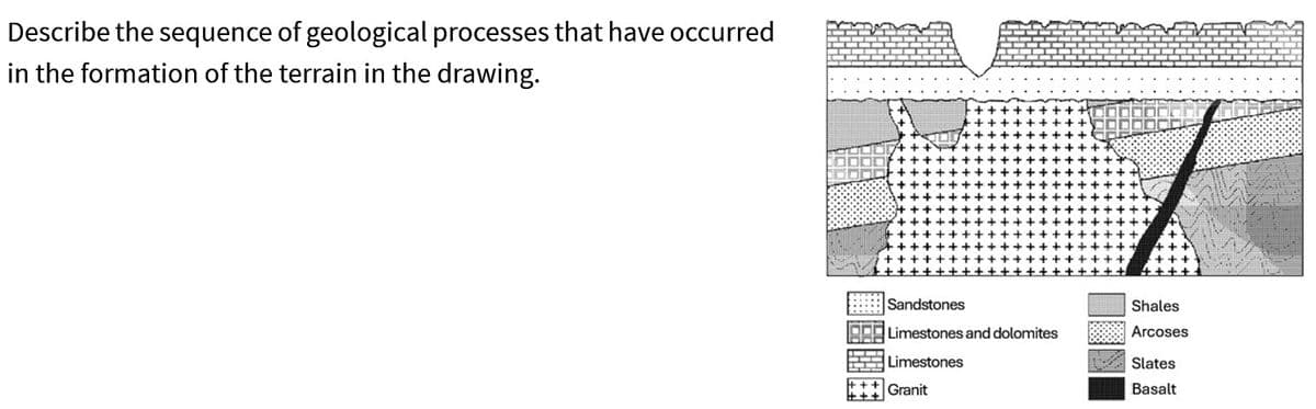 Describe the sequence of geological processes that have occurred
in the formation of the terrain in the drawing.
Sandstones
Limestones and dolomites
Limestones
Granit
Shales
Arcoses
Slates
Basalt