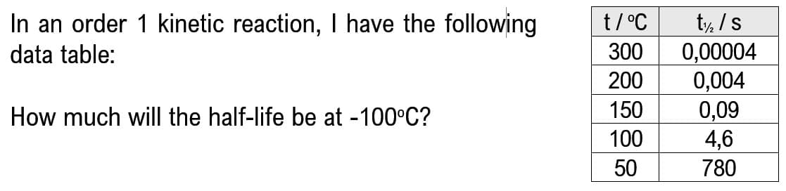 In an order 1 kinetic reaction, I have the following
data table:
t/ °C
300
0,00004
200
0,004
How much will the half-life be at -100°C?
150
0,09
100
4,6
50
780