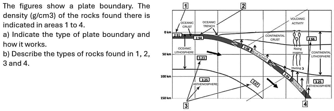 The figures show a plate boundary. The
density (g/cm3) of the rocks found there is
indicated in areas 1 to 4.
a) Indicate the type of plate boundary and
how it works.
b) Describe the types of rocks found in 1, 2,
3 and 4.
0 km
2.91
1
OCEANIC
CRUST
OCEANIC
TRENCH
2.94
OCEANIC
LITHOSPHERE
50 km
3.23
100 km
3.25
ASTHENOSPHERE
150 km
3
VOLCANIC
ACTIVITY
CONTINENTAL
CRUST
2.66
Rising
magma
CONTINENTAL
LITHOSPHERE
Melting S
3.08 BLUE SCHISTS
3.44 ECOGLITE
3.27
3.25
ASTHENOSPHERE