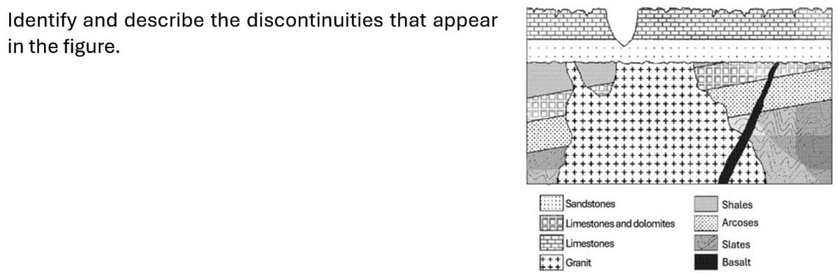 Identify and describe the discontinuities that appear
in the figure.
Sandstones
Limestones and dolomites
Limestones
Granit
Shales
Arcoses
Slates
Basalt