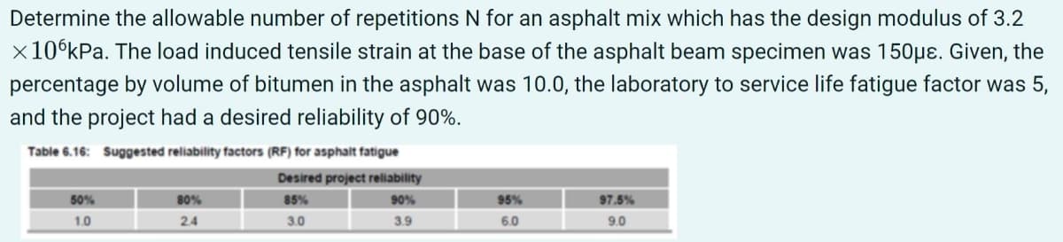 Determine the allowable number of repetitions N for an asphalt mix which has the design modulus of 3.2
x 10 kPa. The load induced tensile strain at the base of the asphalt beam specimen was 150με. Given, the
percentage by volume of bitumen in the asphalt was 10.0, the laboratory to service life fatigue factor was 5,
and the project had a desired reliability of 90%.
Table 6.16: Suggested reliability factors (RF) for asphalt fatigue
Desired project reliability
85%
90%
3.0
3.9
50%
1.0
80%
2.4
95%
6.0
97.5%
9.0