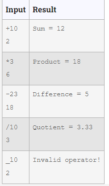 Input Result
+10
2
*3
6
-23
18
/10
3
10
IN
2
Sum = 12
Product = 18
Difference = 5
Quotient = 3.33
Invalid operator!