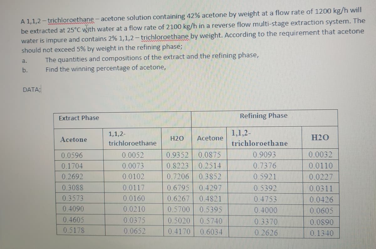 A 1,1,2-trichloroethane-acetone solution containing 42% acetone by weight at a flow rate of 1200 kg/h will
be extracted at 25°C with water at a flow rate of 2100 kg/h in a reverse flow multi-stage extraction system. The
water is impure and contains 2% 1,1,2-trichloroethane by weight. According to the requirement that acetone
should not exceed 5% by weight in the refining phase;
a.
b.
DATA;
The quantities and compositions of the extract and the refining phase,
Find the winning percentage of acetone,
Extract Phase
Acetone
0.0596
0.1704
0.2692
0.3088
0.3573
0.4090
0.4605
0.5178
1,1,2-
trichloroethane
0.0052
0.0073
0.0102
0.0117
0.0160
0.0210
0.0375
0.0652
H20 Acetone
0.9352 0.0875
0.8223 0.2514
0.7206 0.3852
0.6795 0.4297
0.6267 0.4821
0.5700 0.5395
0.5020 0.5740
0.4170 0.6034
Refining Phase
1,1,2-
trichloroethane
0.9093
0.7376
0.5921
0.5392
0.4753
0.4000
0.3370
0.2626
H2O
0.0032
0.0110
0.0227
0.0311
0.0426
0.0605
0.0890
0.1340