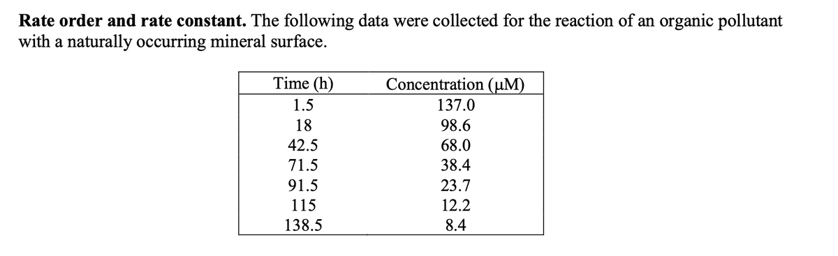 Rate order and rate constant. The following data were collected for the reaction of an organic pollutant
with a naturally occurring mineral surface.
Time (h)
1.5
18
42.5
71.5
91.5
115
138.5
Concentration (µM)
137.0
98.6
68.0
38.4
23.7
12.2
8.4