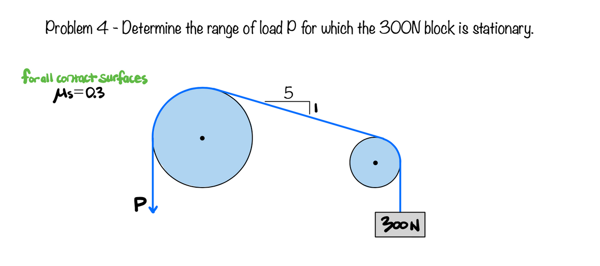 Problem 4-Determine the range of load P for which the 300N block is stationary.
for all contact Surfaces
Ms=0.3
P
5
300N