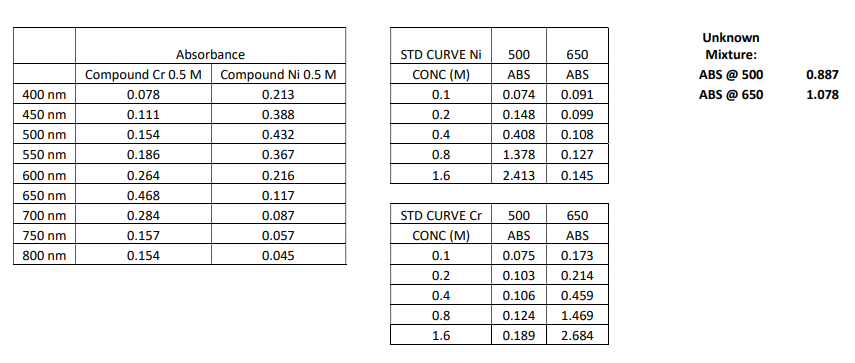 Unknown
Absorbance
STD CURVE Ni
500
650
Mixture:
Compound Cr 0.5 M
Compound Ni 0.5 M
CONC (M)
ABS
ABS
ABS @ 500
0.887
400 nm
0.078
0.213
0.1
0.074
0.091
ABS @ 650
1.078
450 nm
0.111
0.388
0.2
0.148
0.099
500 nm
0.154
0.432
0.4
0.408
0.108
550 nm
0.186
0.367
0.8
1.378
0.127
600 nm
0.264
0.216
1.6
2.413
0.145
650 nm
0.468
0.117
700 nm
0.284
0.087
STD CURVE Cr
500
650
750 nm
0.157
0.057
CONC (M)
ABS
ABS
800 nm
0.154
0.045
0.1
0.075
0.173
0.2
0.103
0.214
0.4
0.106
0.459
0.8
0.124
1.469
1.6
0.189
2.684
