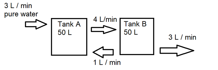 3 L/min
pure water
4 L/min
Tank A
50 L
Tank B
50 L
3 L/min
1 L/min