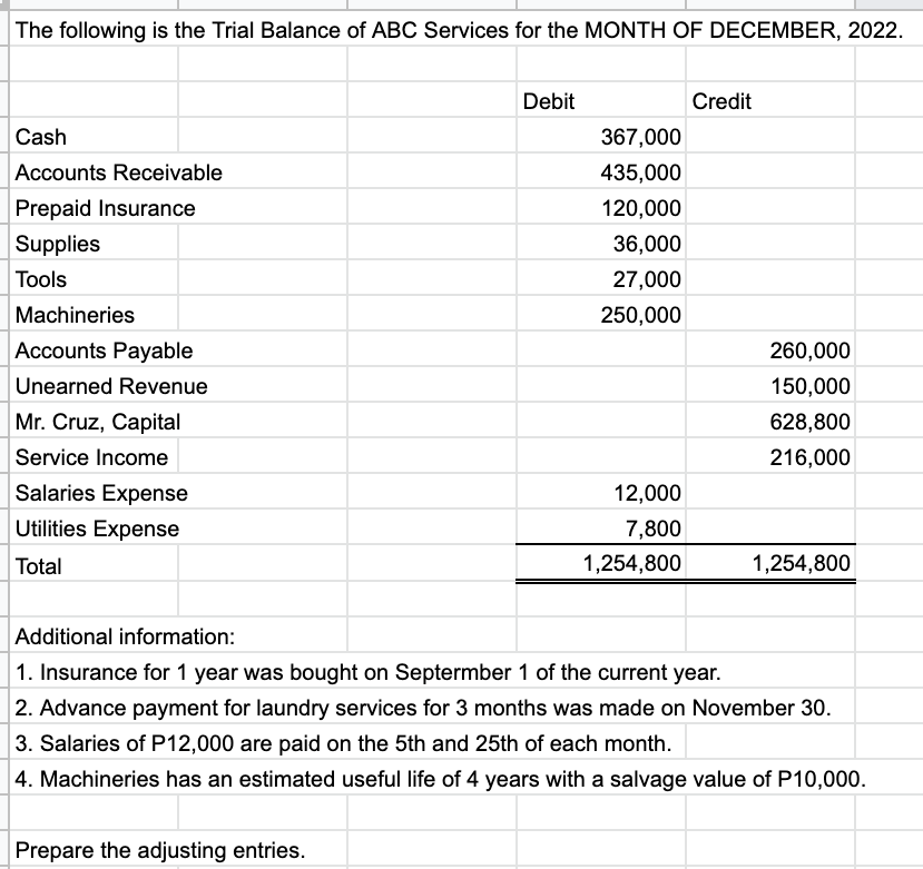 The following is the Trial Balance of ABC Services for the MONTH OF DECEMBER, 2022.
Debit
Credit
Cash
367,000
Accounts Receivable
435,000
Prepaid Insurance
120,000
Supplies
36,000
Tools
27,000
Machineries
250,000
Accounts Payable
260,000
Unearned Revenue
150,000
Mr. Cruz, Capital
628,800
Service Income
216,000
Salaries Expense
12,000
Utilities Expense
7,800
Total
1,254,800
1,254,800
Additional information:
1. Insurance for 1 year was bought on Septermber 1 of the current year.
2. Advance payment for laundry services for 3 months was made on November 30.
3. Salaries of P12,000 are paid on the 5th and 25th of each month.
4. Machineries has an estimated useful life of 4 years with a salvage value of P10,000.
Prepare the adjusting entries.
