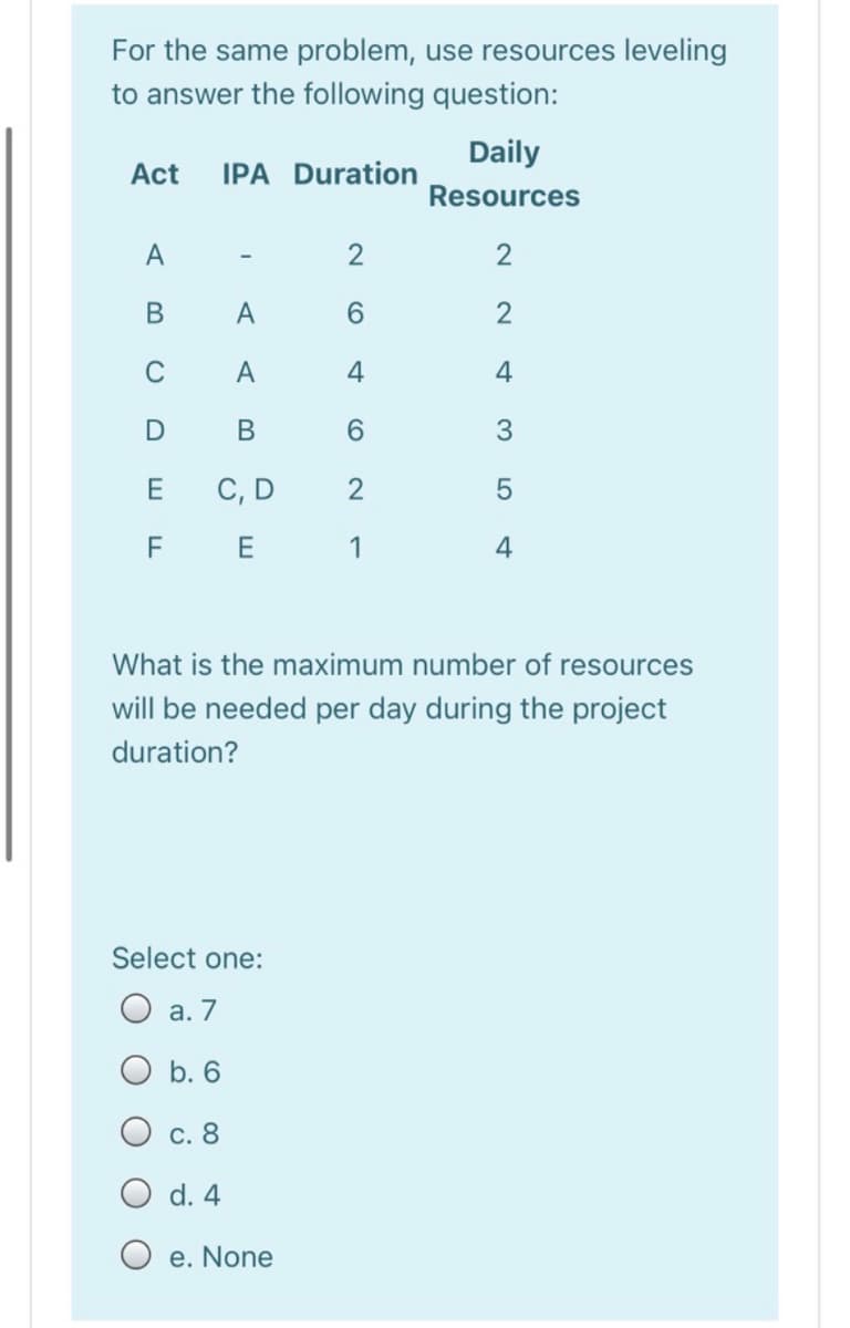 For the same problem, use resources leveling
to answer the following question:
Daily
Act
IPA Duration
Resources
A
A
C
А
4
4
В
6.
3
E
С, D
2
FE
1
What is the maximum number of resources
will be needed per day during the project
duration?
Select one:
O a. 7
O b. 6
Сс. 8
O d. 4
O e. None
LO
CO
B.
