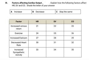 Factors affecting Cardac Output.
HR, SV and Co. Shade the letter of your answer
II.
Explain how the following factors affect
A Increase
8 Decrease
C Stay the same
Factor
HR
sv
co
Increased venous
21
22
23
return
Exercise
24
25
26
Increased Calcium
27
28
29
30
Decreased Heart
Rate
31
32
Increased
Sympathetic
Activity
33
34
35

