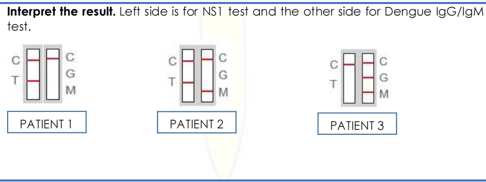 Interpret the result. Left side is for NS1 test and the other side for Dengue IgG/IgM
test.
C
C
C
T
M
PATIENT 1
PATIENT 2
PATIENT 3
