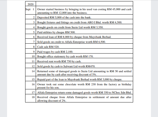 2020
Sept 1 Owner started business by bringing in his used van costing RM 45,000 and cash
amounting to RM 12,000 into the business.
2 Deposited RM 5,000 of the cash into the bank.
3 Bought fixtures and fittings on credit from ARO I Bhd. worth RM 4.500.
4 Bought goods on credit from Suzie Ltd worth RM 3,350.
5 Paid utilities by cheque RM 500.
6 Received loan of RM 8,000 by cheque from Mayobank Berhad.
7 Sold goods on credit to Alfafa Enterprise worth RM 6.500.
8 Cash sale RM 520.
9 Paid wages by cash RM 2,100.
10 Bought office stationery by cash worth RM 170.
11 Received rent worth RM 750 by cash.
12 Sold goods by cash to Salwani Ltd worth RM470.
14 Returned some of damaged goods to Suzie Ltd amounting to RM 50 and settled
amount due by cash after receiving discount of 5%.
15 Repaid part af the loan to Mayobank Berhad worth RM 3,000 by cheque.
16 Owner took out some chocolate worth RM 230 from the factory as birthday
present for his son.
17 Alfafa Enterprise returm some damaged goods worth RM 350 to NChoc Sdn Bhd.
18 Received cheque from Alfafa Enterprise in settlement of amount due after
allowing discount of 2%.
