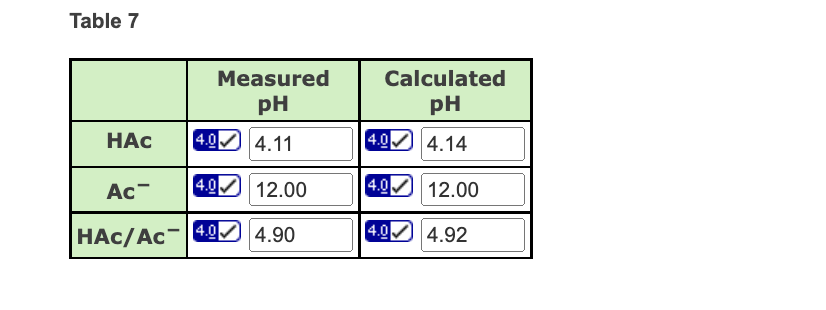 Table 7
Measured
PH
4.0
4.11
4.0 12.00
4.90
HAC
Ac
HAC/Ac-4.0
Calculated
pH
4.0
4.14
4.0 12.00
4.0 4.92