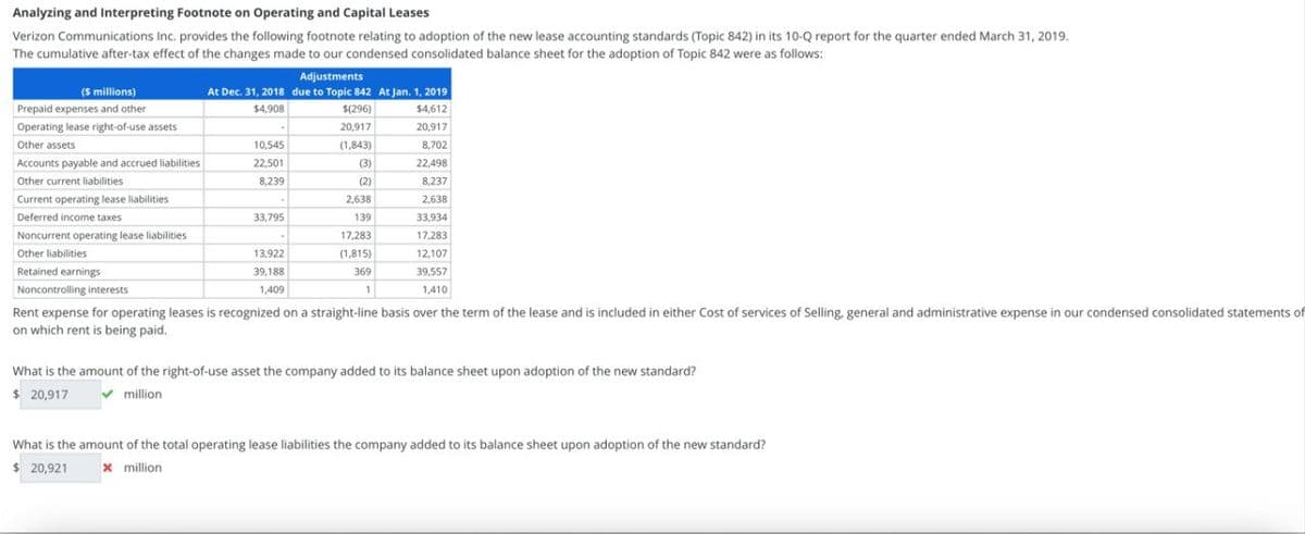 Analyzing and Interpreting Footnote on Operating and Capital Leases
Verizon Communications Inc. provides the following footnote relating to adoption of the new lease accounting standards (Topic 842) in its 10-Q report for the quarter ended March 31, 2019.
The cumulative after-tax effect of the changes made to our condensed consolidated balance sheet for the adoption of Topic 842 were as follows:
($ millions)
Prepaid expenses and other
Operating lease right-of-use assets
Other assets
Accounts payable and accrued liabilities
Other current liabilities
Current operating lease liabilities
Deferred income taxes
Noncurrent operating lease liabilities
Adjustments
At Dec. 31, 2018 due to Topic 842 At Jan. 1, 2019
$4,908
$(296)
$4,612
20,917
(1,843)
10,545
22,501
8,239
33,795
13,922
39,188
1,409
(3)
(2)
2,638
139
17,283
(1,815)
369
1
20,917
8,702
22,498
8,237
2,638
33,934
17,283
Other liabilities
Retained earnings
Noncontrolling interests
Rent expense for operating leases is recognized on a straight-line basis over the term of the lease and is included in either Cost of services of Selling, general and administrative expense in our condensed consolidated statements of
on which rent is being paid.
12,107
39,557
1,410
What is the amount of the right-of-use asset the company added to its balance sheet upon adoption of the new standard?
$ 20,917
✔million
What is the amount of the total operating lease liabilities the company added to its balance sheet upon adoption of the new standard?
$ 20,921
x million.