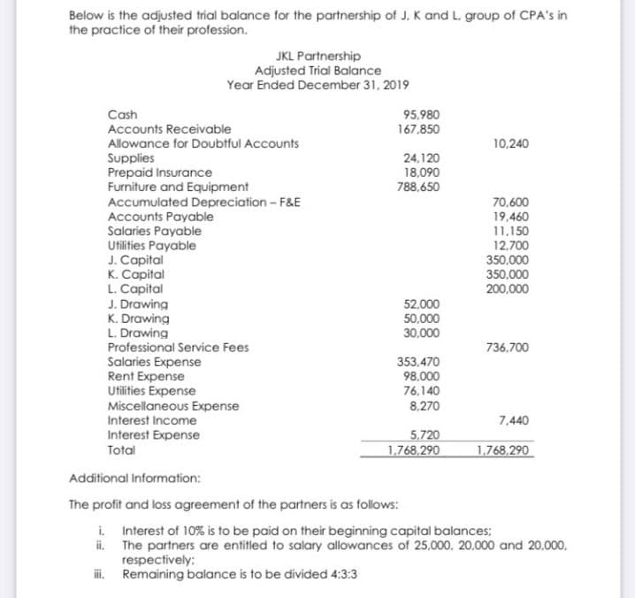 Below is the adjusted trial balance for the partnership of J, K and L. group of CPA's in
the practice of their profession.
JKL Partnership
Adjusted Trial Balance
Year Ended December 31, 2019
Cash
95,980
Accounts Receivable
167.850
Allowance for Doubtful Accounts
Supplies
Prepaid Insurance
Furniture and Equipment
Accumulated Depreciation - F&E
Accounts Payable
Salaries Payable
Utilities Payable
J. Capital
K. Capital
L. Capital
J. Drawing
K. Drawing
L. Drawing
Professional Service Fees
10,240
24,120
18,090
788.650
70,600
19,460
11,150
12,700
350,000
350,000
200,000
52.000
50,000
30,000
736,700
Salaries Expense
Rent Expense
Utilities Expense
Miscellaneous Expense
353,470
98.000
76,140
8,270
Interest Income
7,440
Interest Expense
Total
5,720
1,768,290
1,768,290
Additional Information:
The profit and loss agreement of the partners is as follows:
i Interest of 10% is to be paid on their beginning capital balances;
i. The partners are entitled to salary allowances of 25,000, 20.000 and 20,000.
respectively:
i. Remaining balance is to be divided 4:3:3
