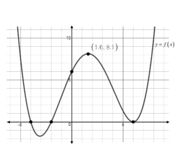 10
(1.6, 8.1)
y = f(x)
