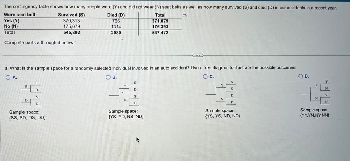 The contingency table shows how many people wore (Y) and did not wear (N) seat belts as well as how many survived (S) and died (D) in car accidents in a recent year.
Wore seat belt
Survived (S)
Died (D)
Total
370,313
766
371,079
Yes (Y)
No (N)
175,079
1314
176,393
Total
545,392
2080
547,472
Complete parts a through d below.
a. What is the sample space for a randomly selected individual involved in an auto accident? Use a tree diagram to illustrate the possible outcomes.
O A.
O B.
O C.
S
D
S
D
S
D
Sample space:
{SS, SD, DS, DD}
Y
N
D
S
D
Sample space:
{YS, YD, NS, ND}
N
S
S
D
D
Sample space:
{YS, YS, ND, ND}
O D.
N
Y
N
Sample space:
{YY,YN, NY,NN}