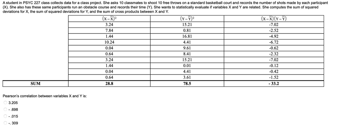 **Statistical Analysis of Collected Data for PSYC 227 Class Project**

A student in PSYC 227 class collects data for a class project involving 10 classmates. The project consists of two tasks for each participant:
1. Shooting 10 free throws on a standard basketball court and recording the number of successful shots (variable X).
2. Completing an obstacle course and recording the time taken (variable Y).

The objective is to statistically evaluate the relationship between variables X (number of shots made) and Y (time taken). The student calculates three key statistical metrics:
- The sum of squared deviations for X.
- The sum of squared deviations for Y.
- The sum of cross products between X and Y.

The table below provides a detailed breakdown of the calculations:

|                        | \((X - \overline{X})^2\) | \((Y - \overline{Y})^2\) | \((X - \overline{X})(Y - \overline{Y})\) |
|------------------------|------------------------|------------------------|----------------------------------------|
| **Participant 1**      | 3.24                   | 15.21                  | -7.02                                  |
| **Participant 2**      | 7.84                   | 0.81                   | -2.52                                  |
| **Participant 3**      | 1.44                   | 16.81                  | -4.92                                  |
| **Participant 4**      | 10.24                  | 4.41                   | -6.72                                  |
| **Participant 5**      | 0.04                   | 9.61                   | -0.62                                  |
| **Participant 6**      | 0.64                   | 8.41                   | -2.32                                  |
| **Participant 7**      | 3.24                   | 15.21                  | -7.02                                  |
| **Participant 8**      | 1.44                   | 0.01                   | -0.12                                  |
| **Participant 9**      | 0.04                   | 4.41                   | -0.42                                  |
| **Participant 10**     | 0.64                   | 3.61                   | -1.52                                  |
| **SUM**                | **28.8**               | **78.5**              