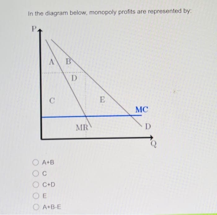 In the diagram below, monopoly profits are represented by:
P
A B
C
OA+B
O C
OE
C+D
A+B-E
D
MR
E
MC
D