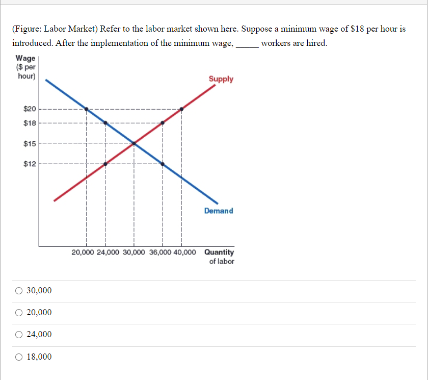 (Figure: Labor Market) Refer to the labor market shown here. Suppose a minimum wage of $18 per hour is
introduced. After the implementation of the minimum wage,
workers are hired.
Wage
($ per
hour)
Supply
$20
$18
$15
$12
Demand
20,000 24,000 30,000 36,000 40,00o Quantity
of labor
O 30,000
20,000
O 24,000
O 18,000
%24
