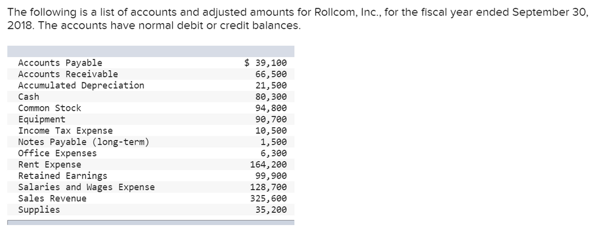 The following is a list of accounts and adjusted amounts for Rollcom, Inc., for the fiscal year ended September 30,
2018. The accounts have normal debit or credit balances.
$ 39,100
66,500
21,500
80, 300
94,800
90,700
10,500
1,500
6, 300
164, 200
99,900
128,700
325,600
35,200
Accounts Payable
Accounts Receivable
Accumulated Depreciation
Cash
Common Stock
Equipment
Income Tax Expense
Notes Payable (long-term)
Office Expenses
Rent Expense
Retained Earnings
Salaries and Wages Expense
Sales Revenue
Supplies
