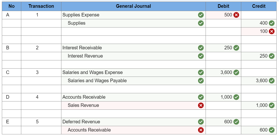 No
Transaction
General Journal
Debit
Credit
A
1
Supplies Expense
500 X
Supplies
400
100
В
2
Interest Receivable
250
Interest Revenue
250
3
Salaries and Wages Expense
3,600
Salaries and Wages Payable
3,600
4
Accounts Receivable
1,000
Sales Revenue
1,000
E
Deferred Revenue
600
Accounts Receivable
600
5
