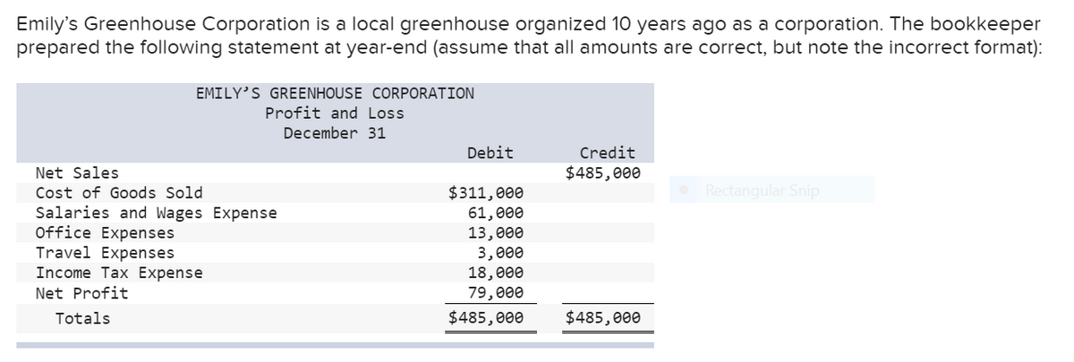 Emily's Greenhouse Corporation is a local greenhouse organized 10 years ago as a corporation. The bookkeeper
prepared the following statement at year-end (assume that all amounts are correct, but note the incorrect format):
EMILY'S GREENHOUSE CORPORATION
Profit and Loss
December 31
Credit
$485,000
Debit
Net Sales
Rectangular Snip
$311,000
61,000
13,000
3,000
18,000
79,000
Cost of Goods Sold
Salaries and Wages Expense
Office Expenses
Travel Expenses
Income Tax Expense
Net Profit
Totals
$485,000
$485,000
