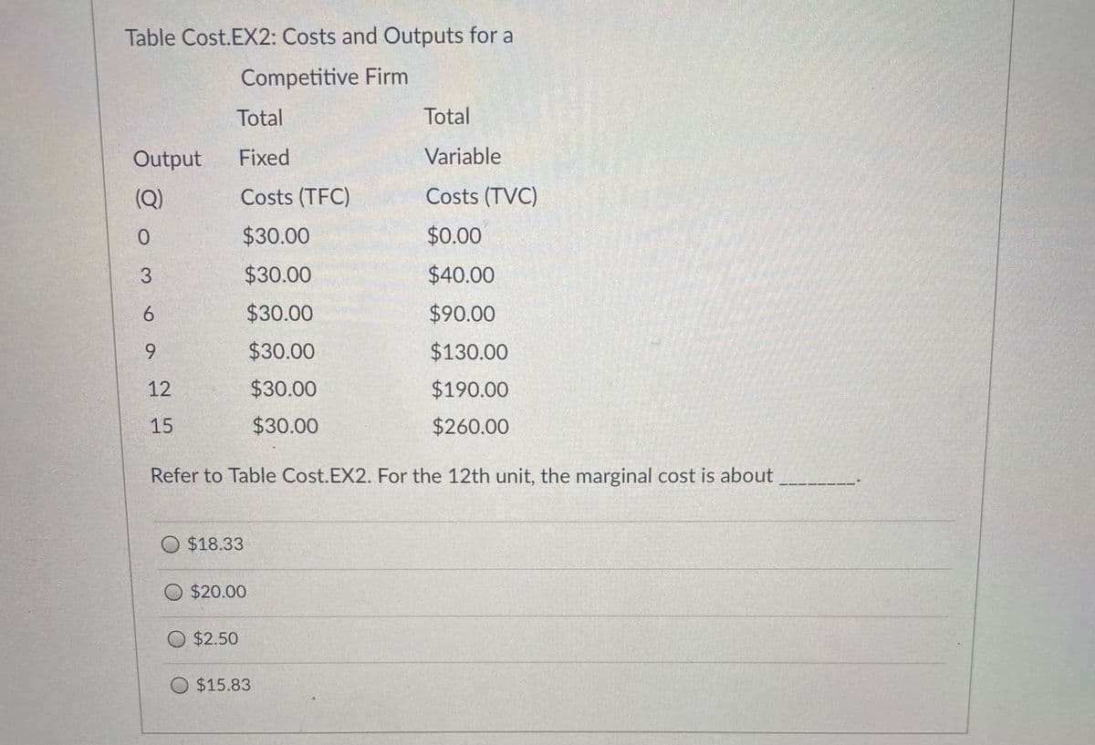 Table Cost.EX2: Costs and Outputs for a
Competitive Firm
Total
Total
Output
Fixed
Variable
(Q)
Costs (TFC)
Costs (TVC)
$30.00
$0.00
3.
$30.00
$40.00
6.
$30.00
$90.00
9.
$30.00
$130.00
12
$30.00
$190.00
15
$30.00
$260.00
Refer to Table Cost.EX2. For the 12th unit, the marginal cost is about
$18.33
$20.00
O $2.50
O $15.83
