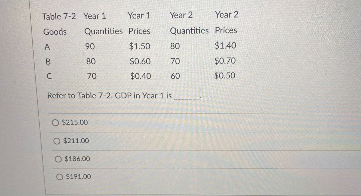 Table 7-2 Year 1
Year 1
Year 2
Year 2
Goods
Quantities Prices
Quantities Prices
A
90
$1.50
80
$1.40
80
$0.60
70
$0.70
C
70
$0.40
60
$0.50
Refer to Table 7-2. GDP in Year 1 is
O $215.00
O $211.00
O $186.00
O $191.00
