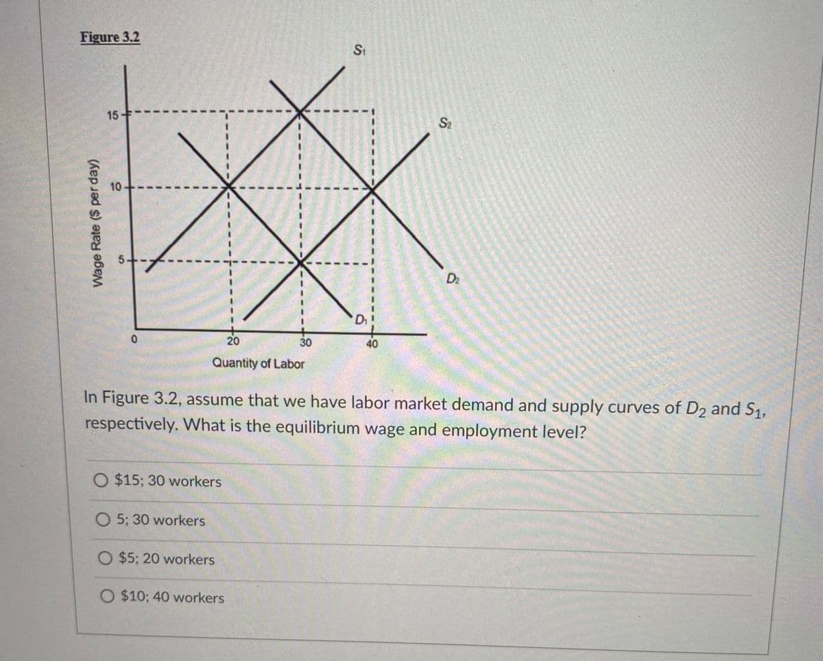 Figure 3.2
Si
15
S2
10
5.
D2
Di
20
30
40
Quantity of Labor
In Figure 3.2, assume that we have labor market demand and supply curves of D2 and S1,
respectively. What is the equilibrium wage and employment level?
O $15; 30 workers
O 5; 30 workers
$5; 20 workers
O $10; 40 workers
Wage Rate ($ per day)
