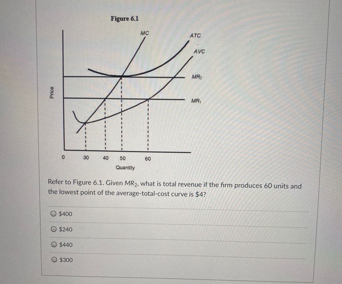 Figure 6.1
MC
ATC
AVC
MR2
MR,
3.
3.
3.
30
40
50
60
Quantity
Refer to Figure 6.1. Given MR2, what is total revenue if the firm produces 60 units and
the lowest point of the average-total-cost curve is $4?
$400
$240
$440
$300
Price
