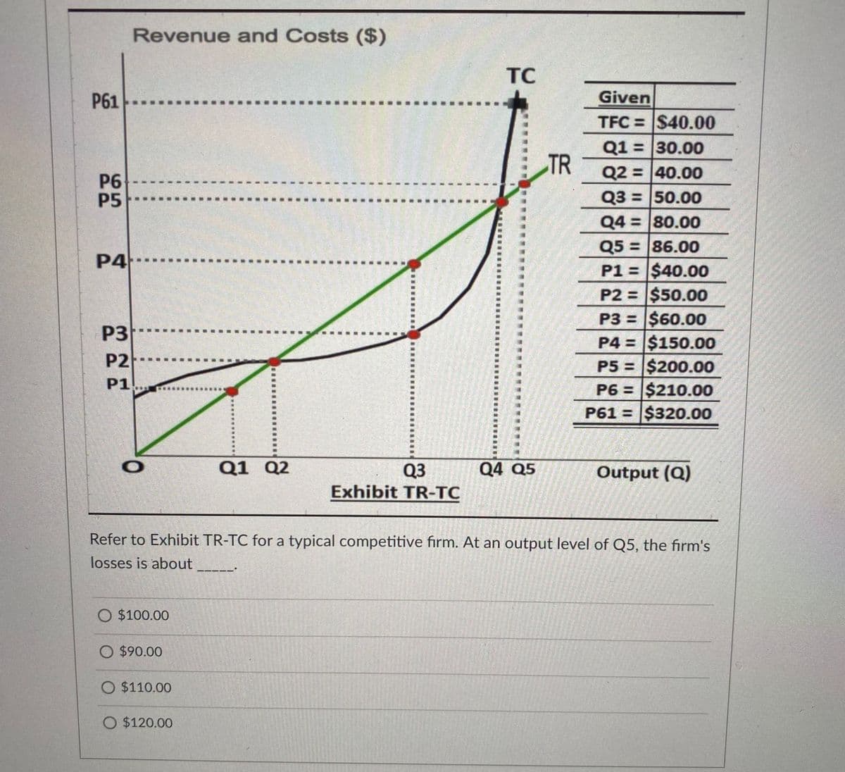 Revenue and Costs ($)
TC
P61
Given
TFC = $40.00
Q1 = 30.00
Q2 = 40.00
TR
P6
P5
Q3 = 50.00
Q4 = 80.00
Q5 = 86.00
P4.
P1 = $40.00
P2 = $50.00
P3 = $60.0o
P4 = $150.00
P5 = $200.00
P6 = $210.00
P61 = $320.00
P3
P2
P1
Q1 Q2
Q4 Q5
Q3
Exhibit TR-TC
Output (Q)
Refer to Exhibit TR-TC for a typical competitive firm. At an output level of Q5, the firm's
losses is about
O $100.00
O $90.00
O $110.00
O $120.00
