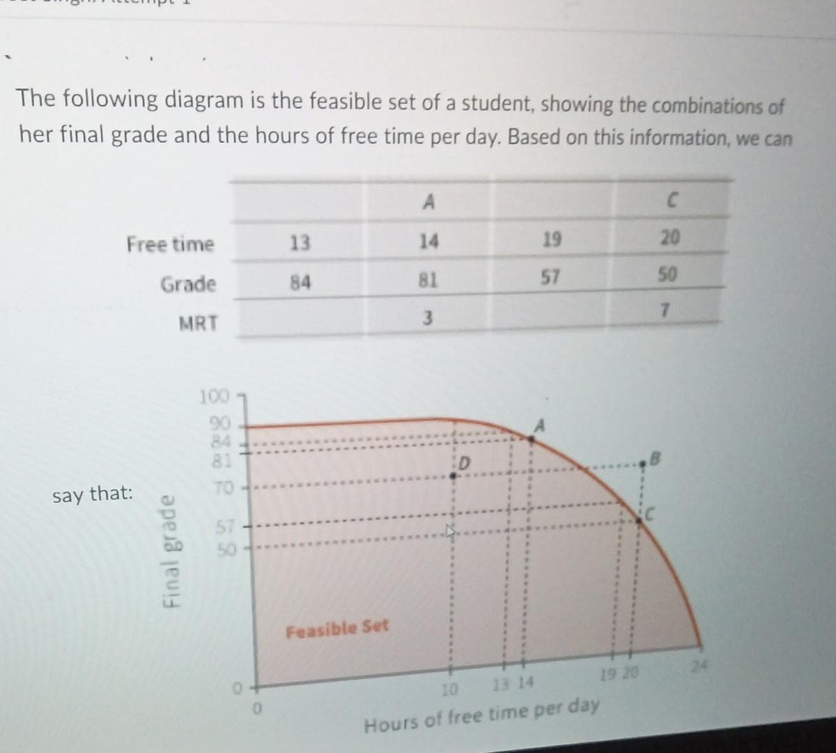 The following diagram is the feasible set of a student, showing the combinations of
her final grade and the hours of free time per day. Based on this information, we can
A
C
Free time
13
14
19
20
Grade
84
57
50
81
7
MRT
3
say that:
Final grade
88352 59
100
81
TO
57
50
0
Feasible Set
10
13 14
Hours of free time per day
19 20