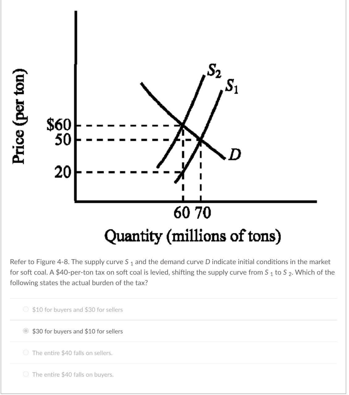 Price (per ton)
$60
50
20
60 70
Quantity (millions of tons)
Refer to Figure 4-8. The supply curve S₁ and the demand curve D indicate initial conditions in the market
for soft coal. A $40-per-ton tax on soft coal is levied, shifting the supply curve from S₁ to S 2. Which of the
following states the actual burden of the tax?
O $10 for buyers and $30 for sellers
$30 for buyers and $10 for sellers
$2
The entire $40 falls on sellers.
The entire $40 falls on buyers.