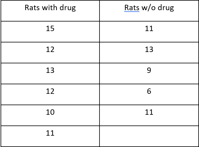 Rats with drug
Rats w/o drug
15
11
12
13
13
9
12
10
11
11
