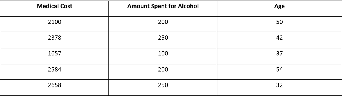 Medical Cost
Amount Spent for Alcohol
Age
2100
200
50
2378
250
42
1657
100
37
2584
200
54
2658
250
32
